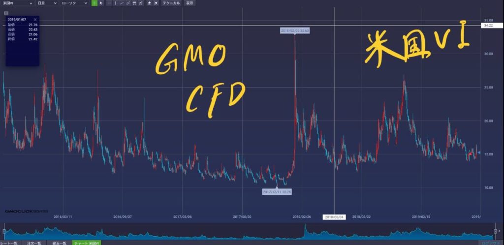 VIX指数とGMOの米国VIのレートは違うから試算する時は注意