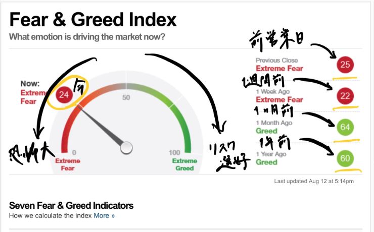 Fear & Greed 指数の数値での表示（恐怖大とかリスク選好とか）