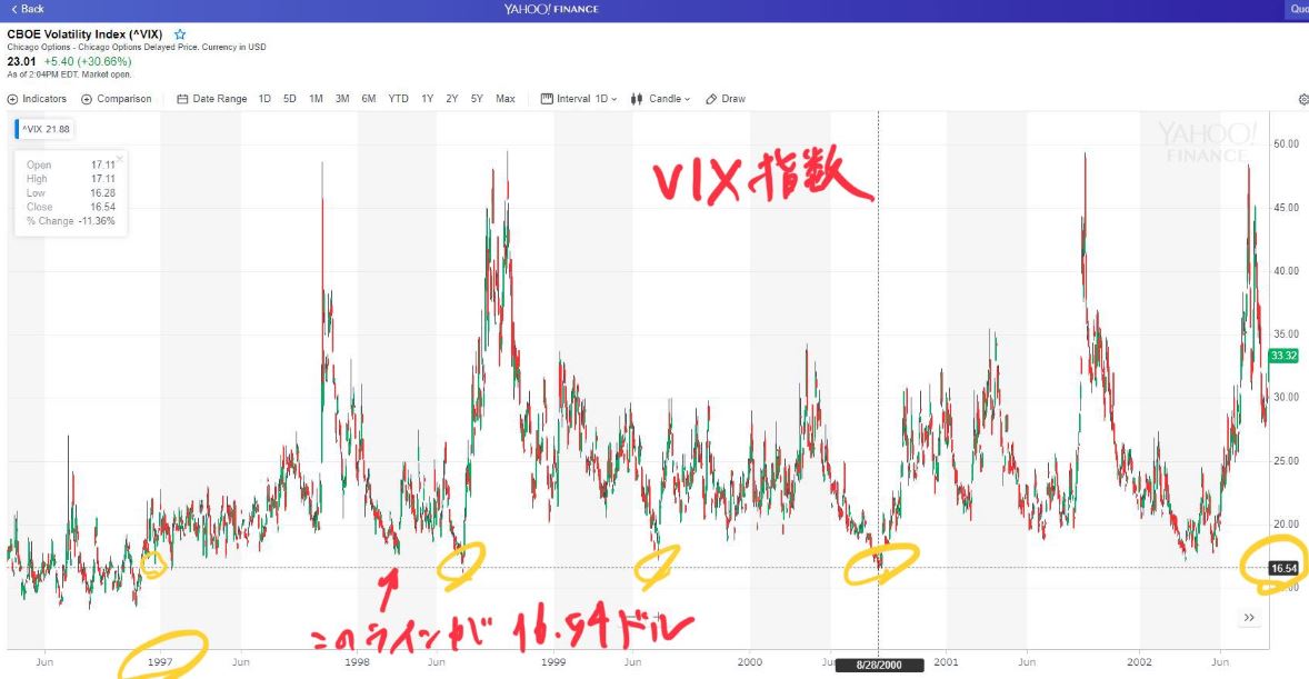 1997年から2003年頃まではVIX指数の安値が17ドル程度（16.54ドル程度が底値レベル）