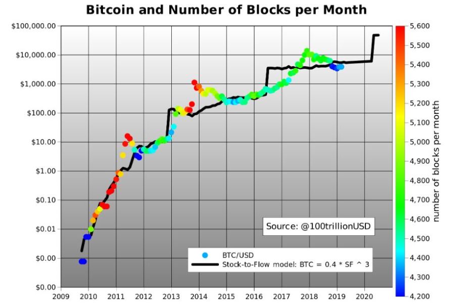 ビットコインのストックフロー（SF）の動きと（黒線）、ビットコインの価格推移（カラーの丸）がどんな関係で来てるのかを表した図