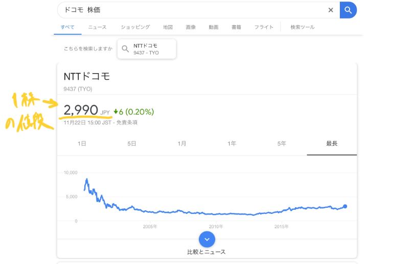 NTTドコモの株価。2990円（2019年11月22日時点）